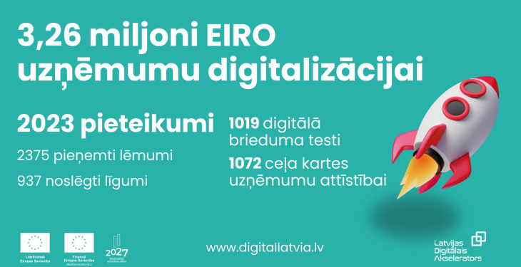 Latvijas Digitālais akselerators: veicināta 3,26 miljonu eiro investīciju piesaiste uzņēmumu digitalizācijai