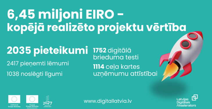 Latvijas Digitālais akselerators: sasniegta 6,45 miljonu eiro kopējā realizēto projektu vērtība